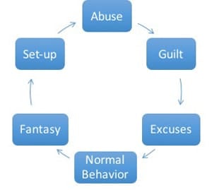 Cycle of violence