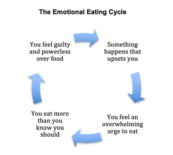 Emotional eating cycle